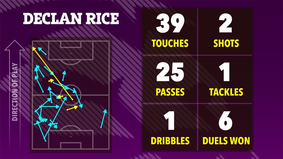 Illustration of Declan Rice's soccer stats: touches, shots, passes, tackles, dribbles, and duels won, shown on a soccer field diagram.