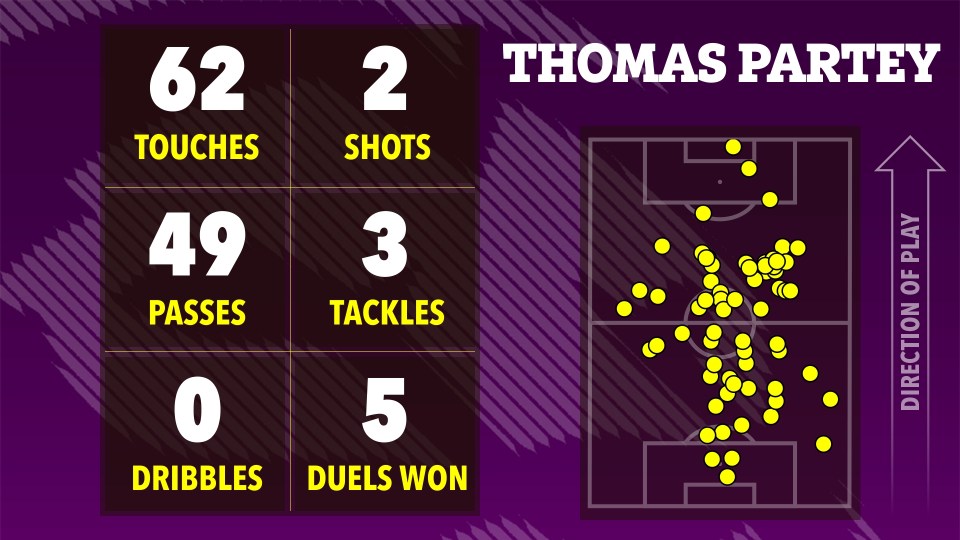 Illustration of Thomas Partey's match statistics, including touches, shots, passes, tackles, dribbles, and duels won, shown on a soccer field graphic.