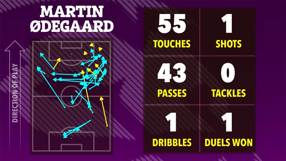 Illustration of Martin Ødegaard's match statistics: 55 touches, 43 passes, 1 dribble, 1 shot, 0 tackles, 1 duel won.