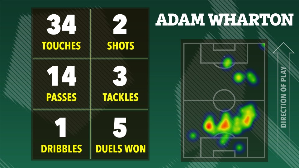 Adam Wharton's soccer stats: 34 touches, 2 shots, 14 passes, 3 tackles, 1 dribble, 5 duels won; heatmap of his activity on the field.