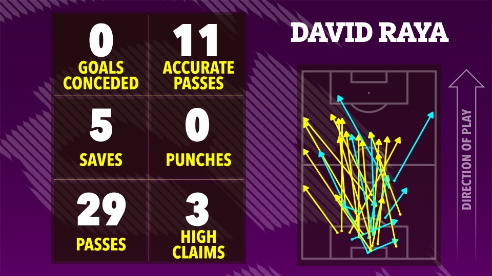 Illustration of David Raya's game statistics: 0 goals conceded, 11 accurate passes, 5 saves, 0 punches, 29 passes, and 3 high claims.  A pass map is also included.