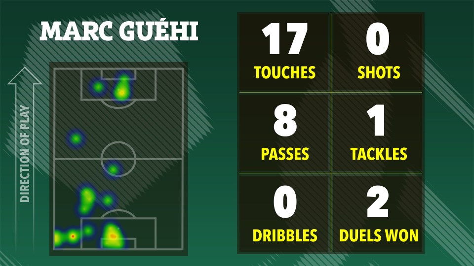 Marc Guéhi's soccer stats: touches, shots, passes, tackles, dribbles, and duels won.