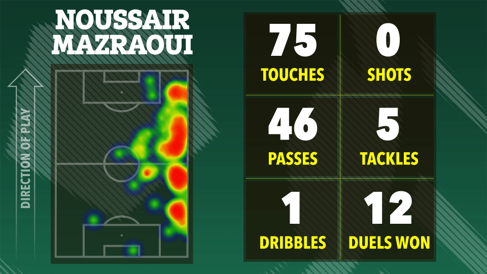 Heatmap of Noussair Mazraoui's touches on the soccer field with game statistics.