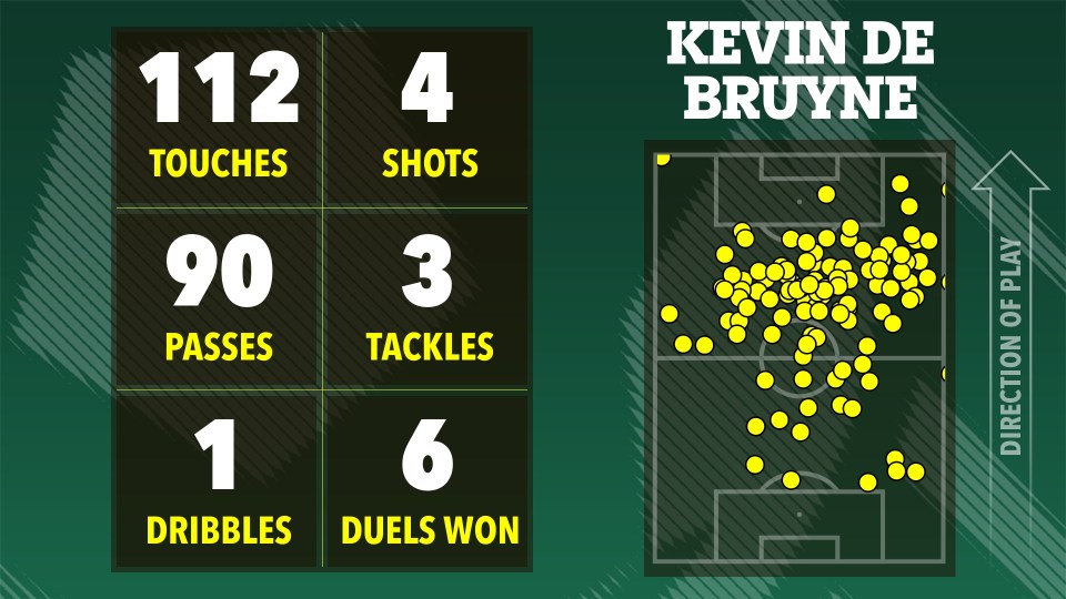 Illustration of Kevin De Bruyne's game statistics: 112 touches, 90 passes, 1 dribble, 4 shots, 3 tackles, and 6 duels won.