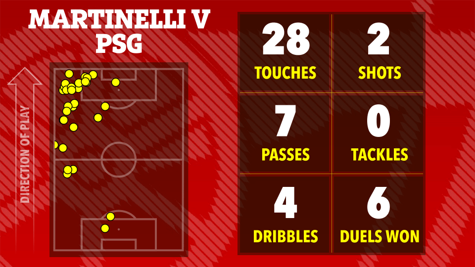 Martineli vs PSG game stats: touches, shots, passes, tackles, dribbles, and duels won.