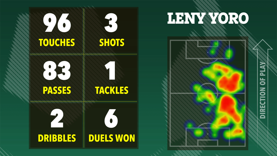 Leny Yoro's soccer stats: 96 touches, 83 passes, 2 dribbles, 3 shots, 1 tackle, 6 duels won.  Heatmap shows playing position.