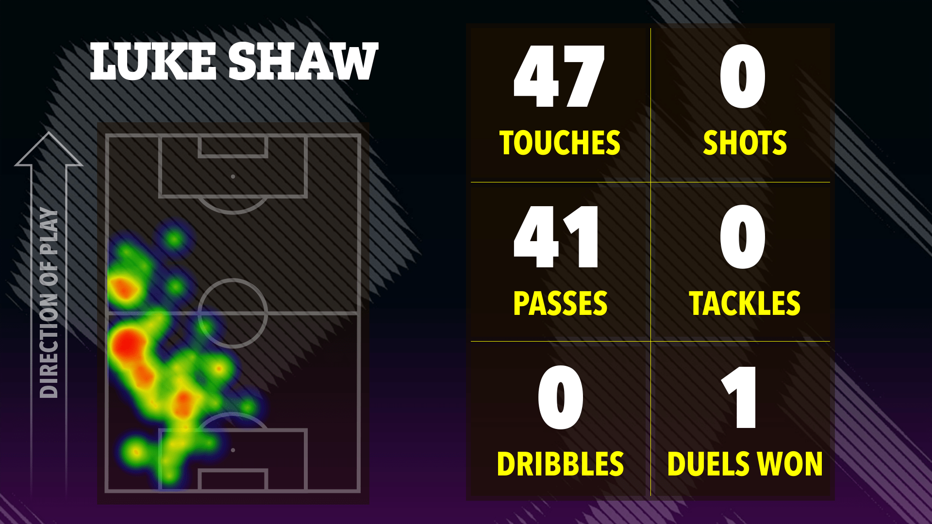 Luke Shaw's match statistics: touches, passes, dribbles, shots, tackles, and duels won, shown on a heatmap of his playing position.
