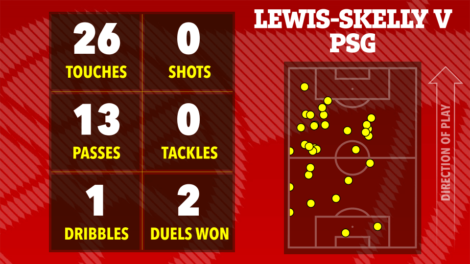 Illustration of Lewis-Skelly vs PSG match statistics: touches, shots, passes, tackles, dribbles, and duels won, shown alongside a heatmap of player positions on the field.