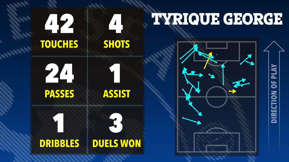 Illustration of Tyrique George's soccer stats: 42 touches, 4 shots, 24 passes, 1 assist, 1 dribble, and 3 duels won, shown on a soccer field diagram.