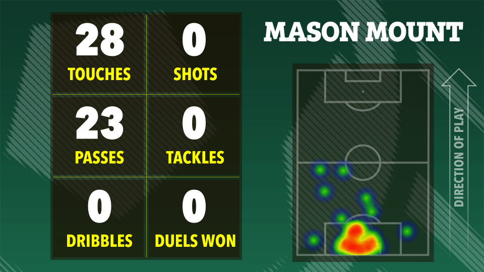 Illustration of Mason Mount's soccer stats: 28 touches, 23 passes, 0 shots, 0 tackles, 0 dribbles, 0 duels won, and a heatmap of his touches on the field.