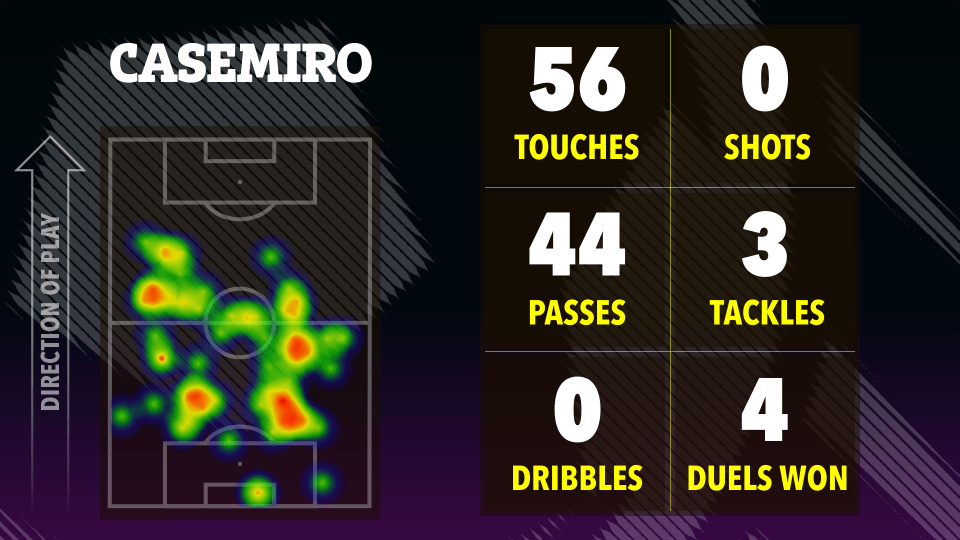 Casemiro's match statistics: touches, passes, shots, tackles, dribbles, and duels won, shown on a heatmap of his playing position.