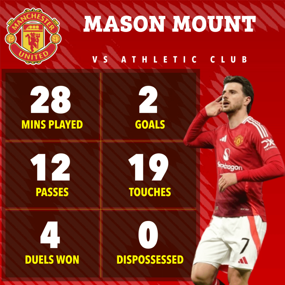 Mason Mount's stats vs. Athletic Club: 28 mins played, 2 goals, 12 passes, 19 touches, 4 duels won, 0 dispossessed.