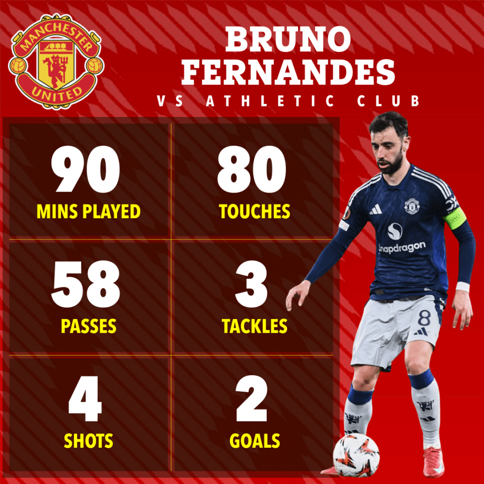 Bruno Fernandes's Manchester United vs Athletic Club game stats: 90 mins played, 80 touches, 58 passes, 3 tackles, 4 shots, 2 goals.