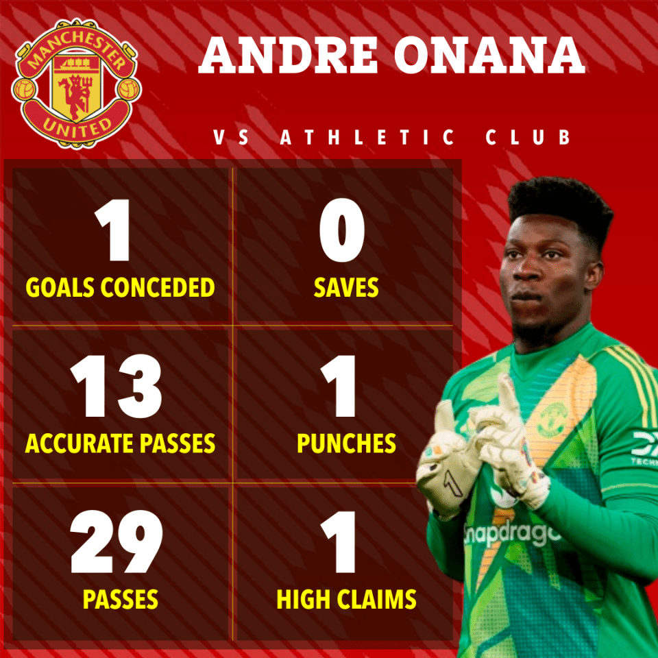 Andre Onana's Manchester United vs Athletic Club game stats: 1 goal conceded, 0 saves, 13 accurate passes, 29 passes, 1 punch, and 1 high claim.
