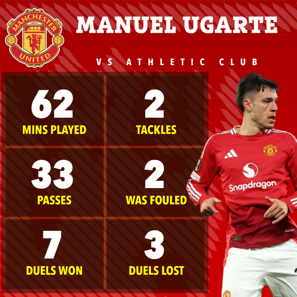 Manuel Ugarte's player statistics vs Athletic Club: 62 mins played, 33 passes, 7 duels won, 2 tackles, 2 times fouled, 3 duels lost.