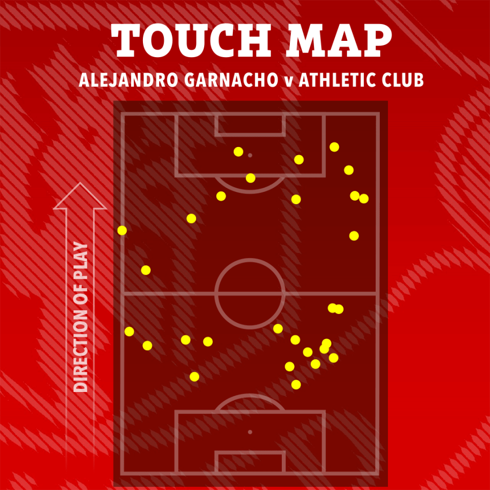 Touch map of Alejandro Garnacho vs Athletic Club.