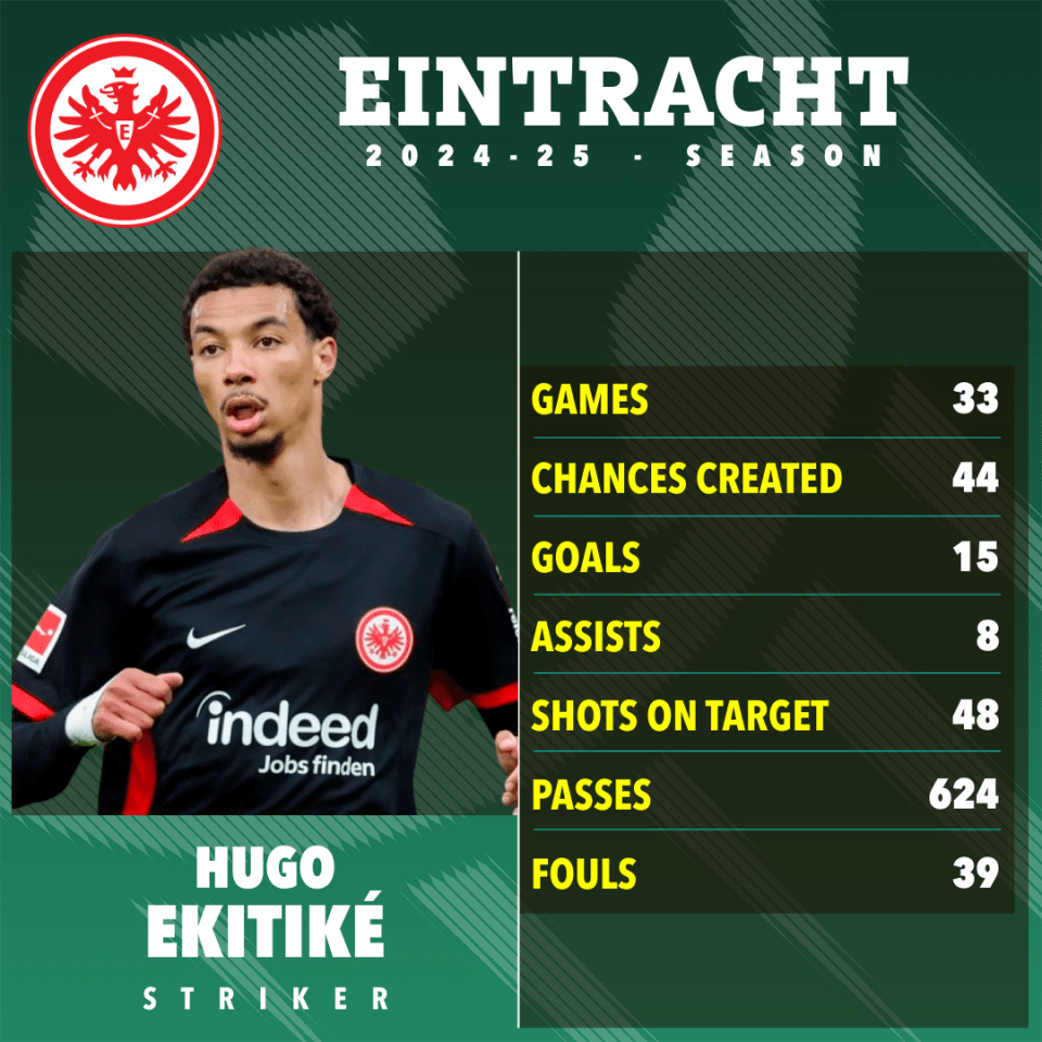 Hugo Ekitike's 2024-25 season statistics for Eintracht.