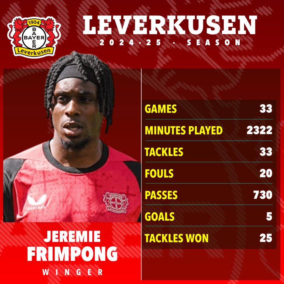 Jeremie Frimpong's 2024-25 Leverkusen season statistics.