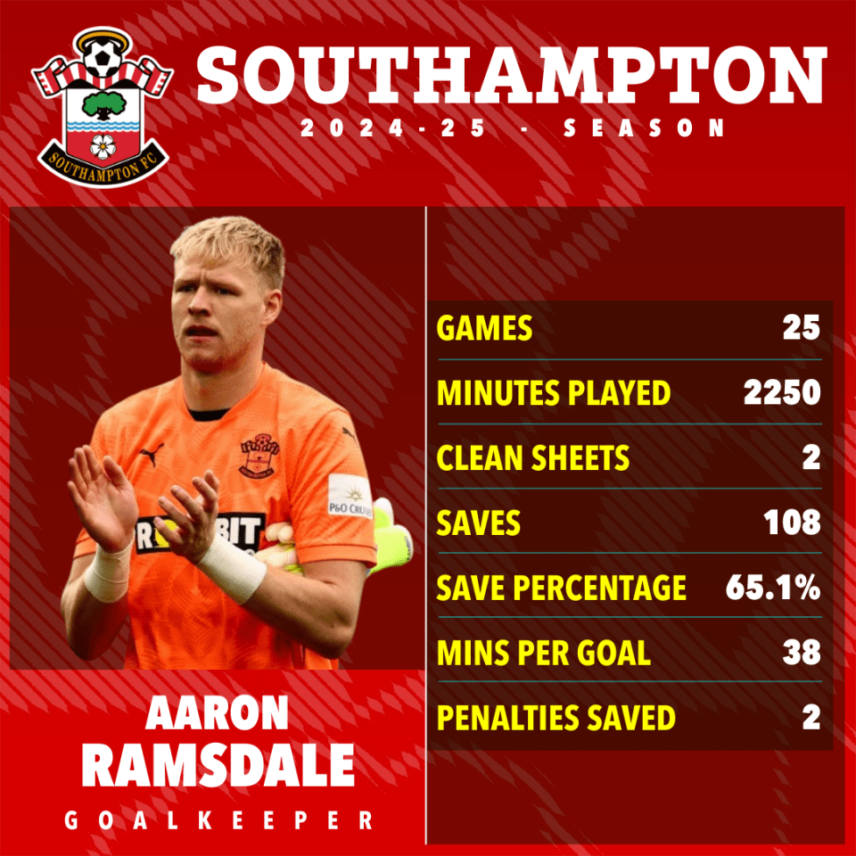 Aaron Ramsdale's 2024-25 Southampton season statistics: games played, minutes played, clean sheets, saves, save percentage, minutes per goal, and penalties saved.