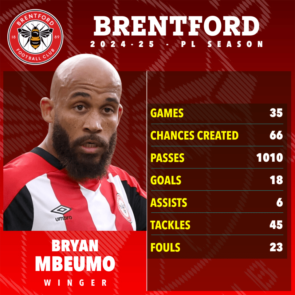 Bryan Mbeumo's Brentford FC 2024-25 season statistics.