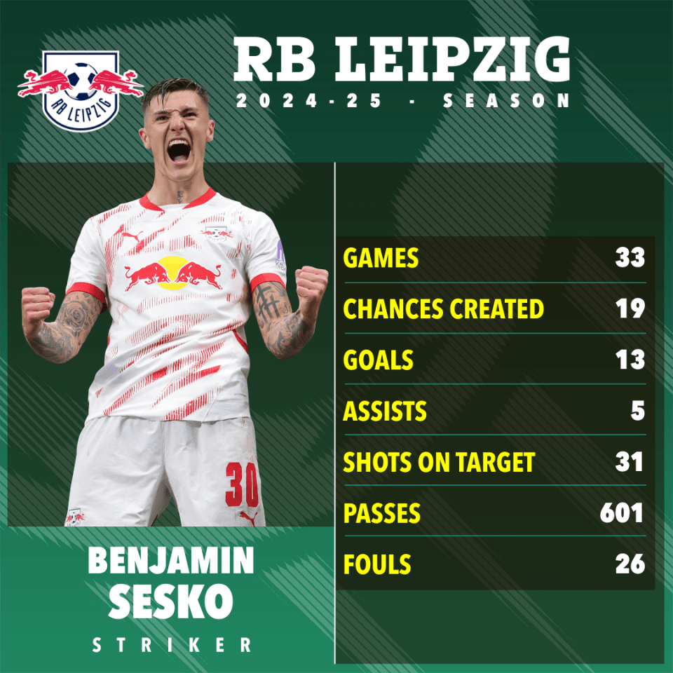 Benjamin Sesko's 2024-25 RB Leipzig season statistics.