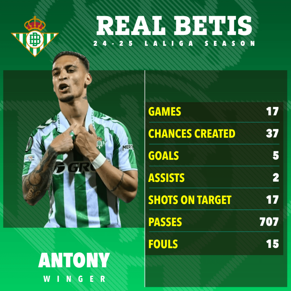 Antony's Real Betis 24-25 season statistics.