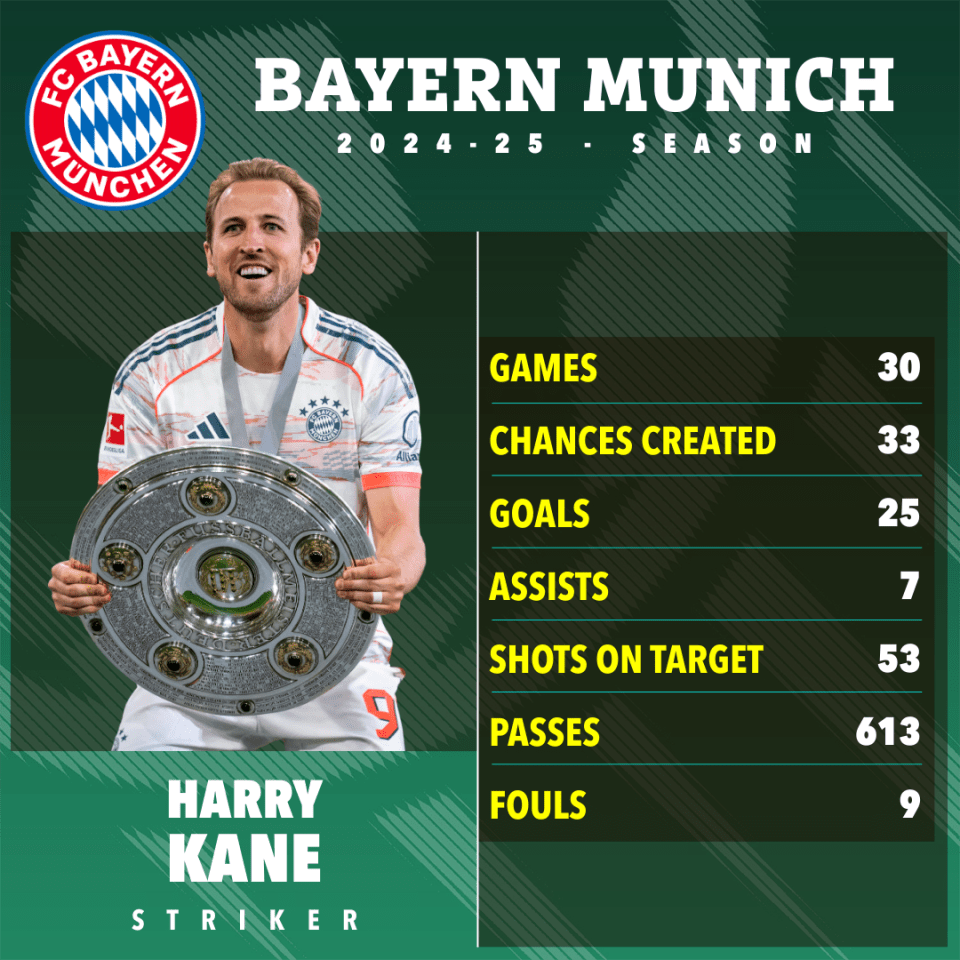 Harry Kane's 2024-25 Bayern Munich season statistics.