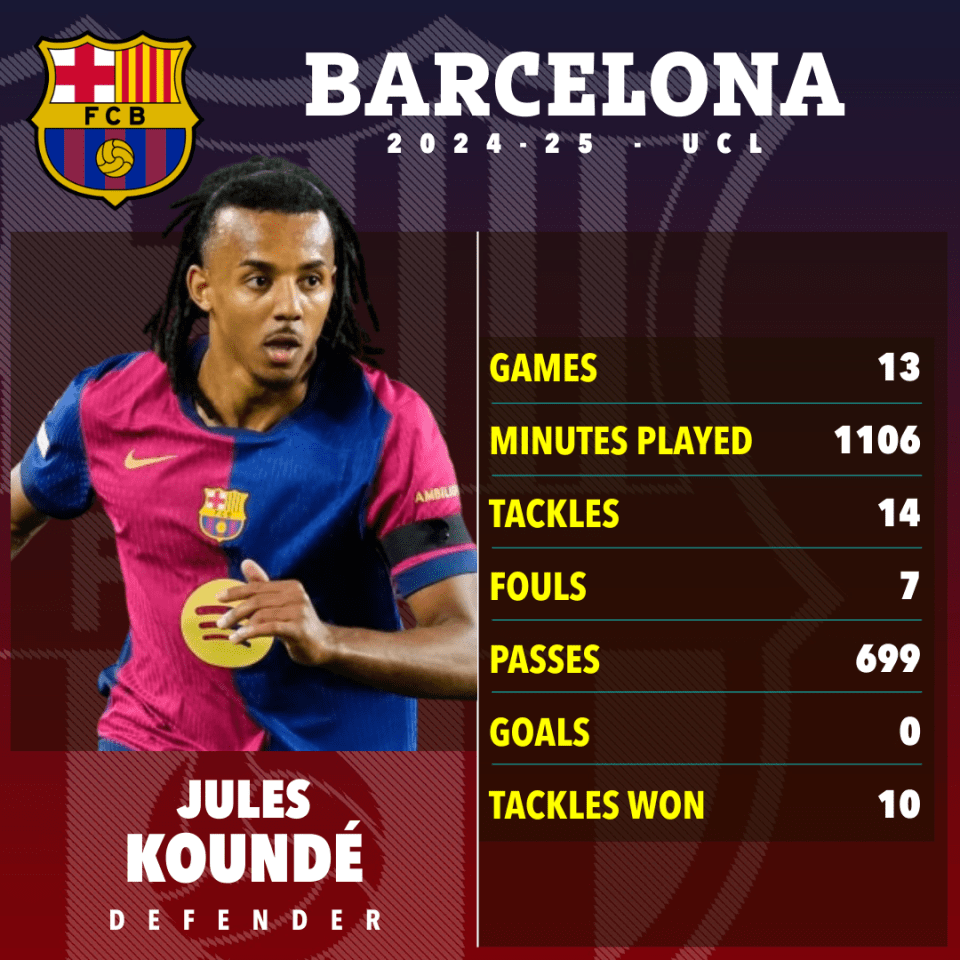 Jules Koundé's 2024-25 UCL stats for Barcelona: games, minutes played, tackles, fouls, passes, goals, and tackles won.