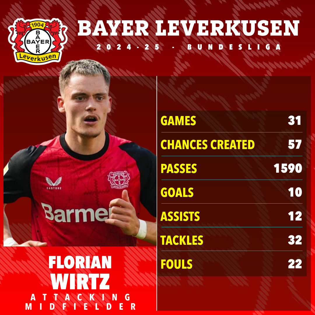 Florian Wirtz's 2024-25 Bundesliga stats for Bayer Leverkusen.