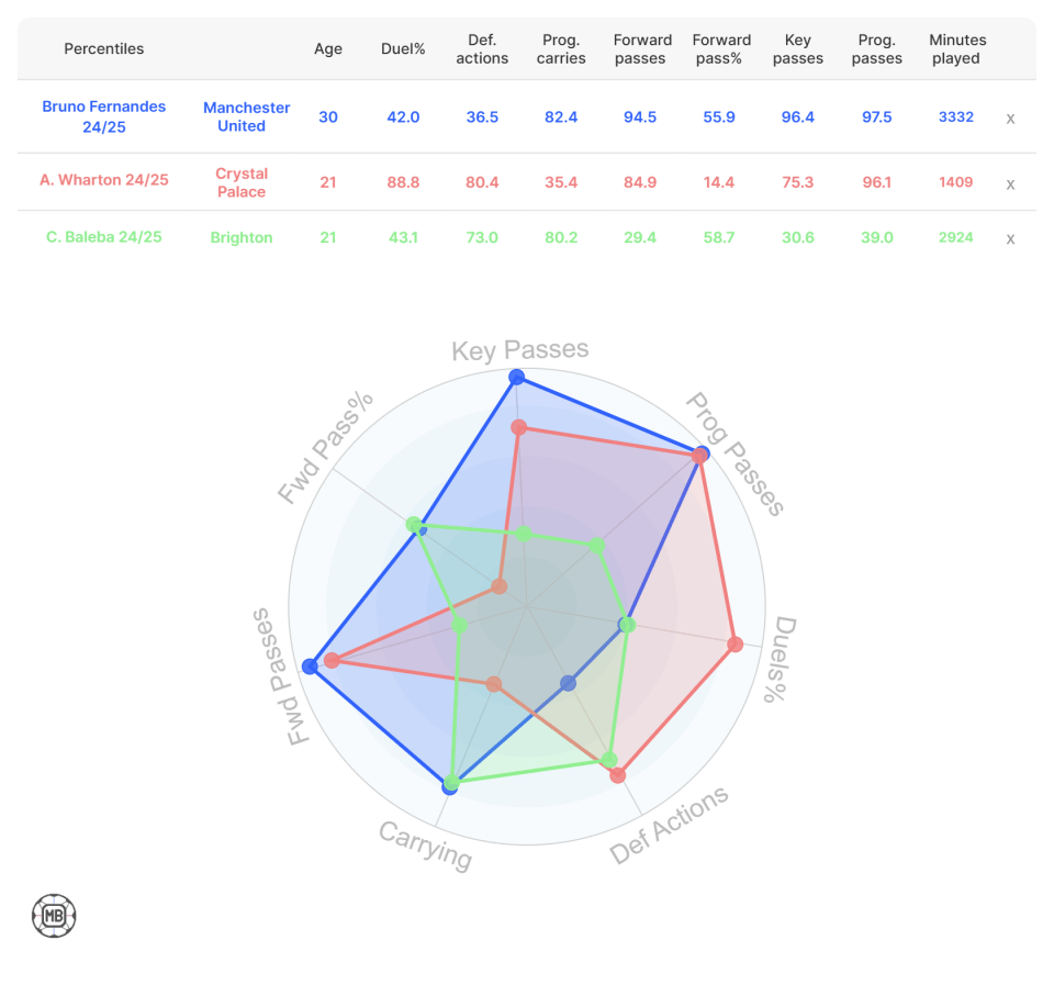 Illustration of a radar chart comparing three soccer players' statistics.