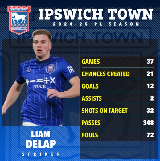 Liam Delap's Ipswich Town 2024-25 season statistics.