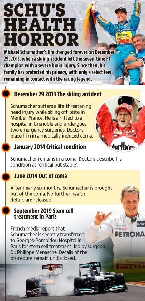 Timeline illustrating Michael Schumacher's health after a skiing accident.