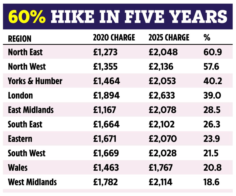 Table showing a 60% service fee hike over five years, broken down by region.