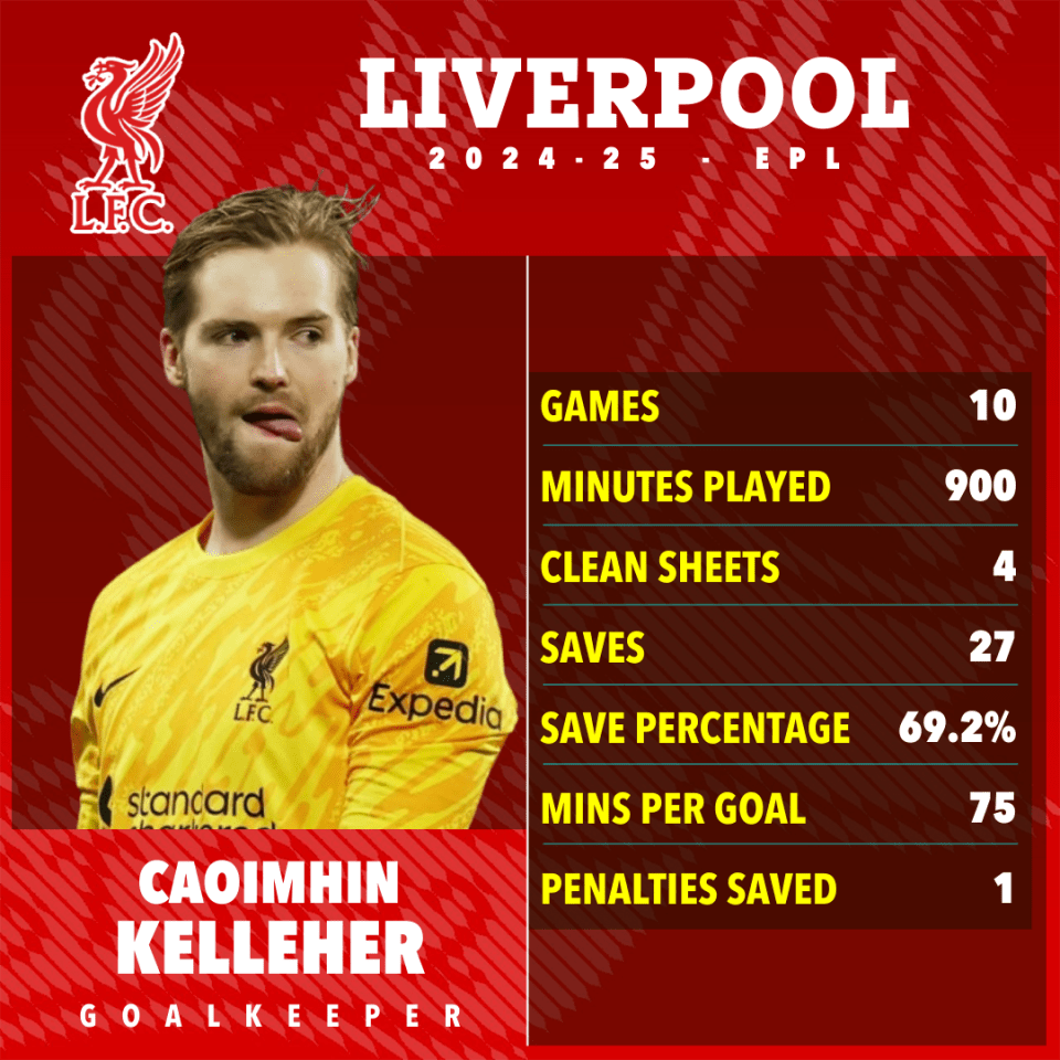 Caoimhin Kelleher's 2024-25 Liverpool EPL stats: games, minutes played, clean sheets, saves, save percentage, minutes per goal, and penalties saved.