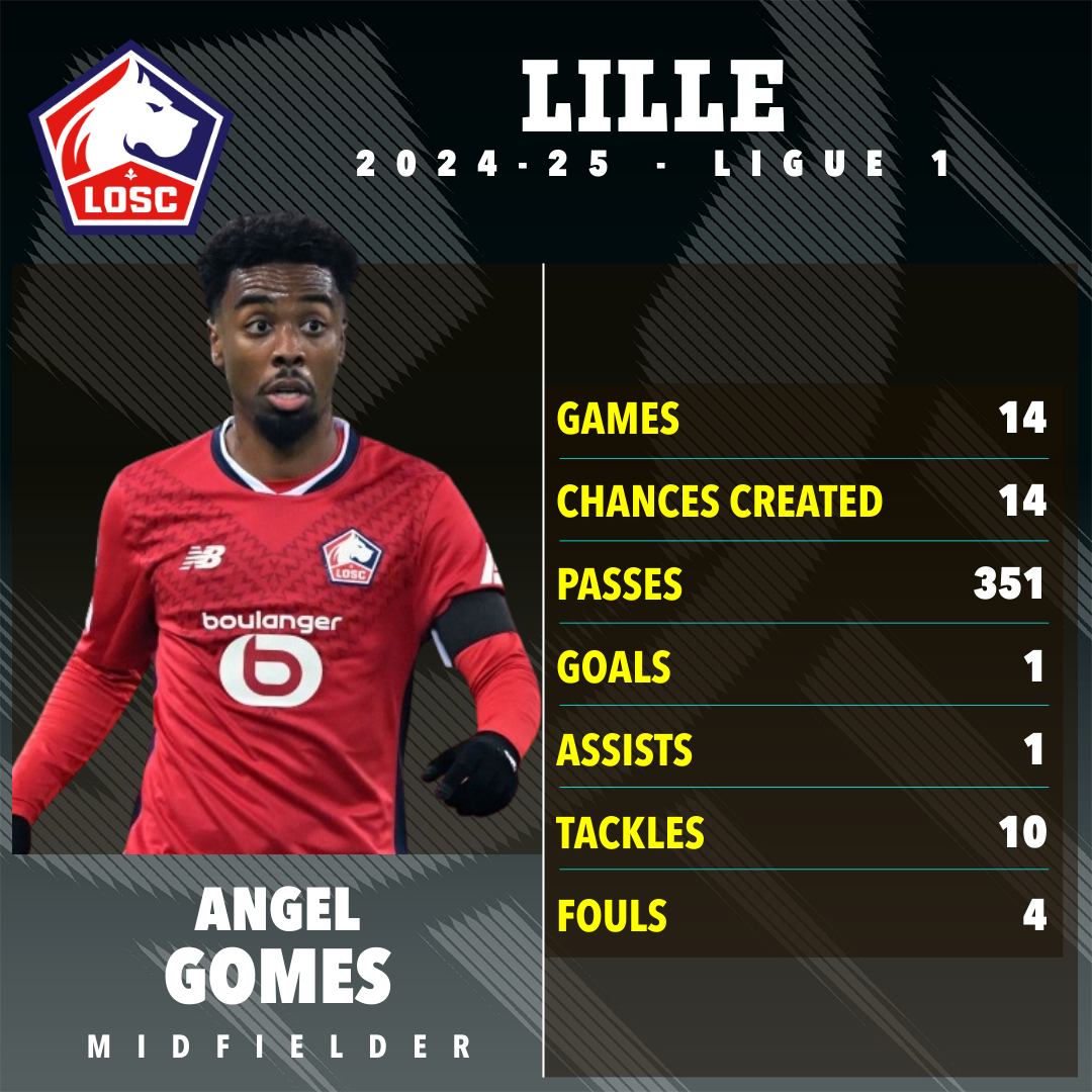 Angel Gomes' Lille 2024-25 season statistics.