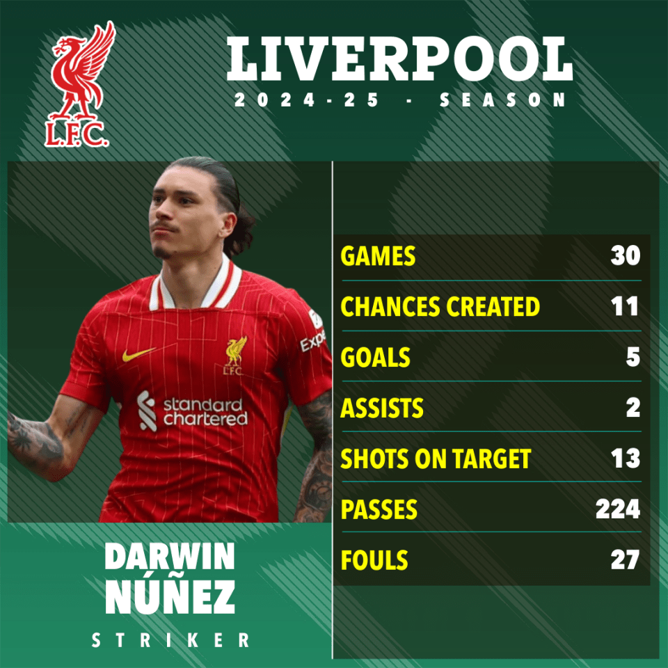 Darwin Núñez's 2024-25 Liverpool season statistics.