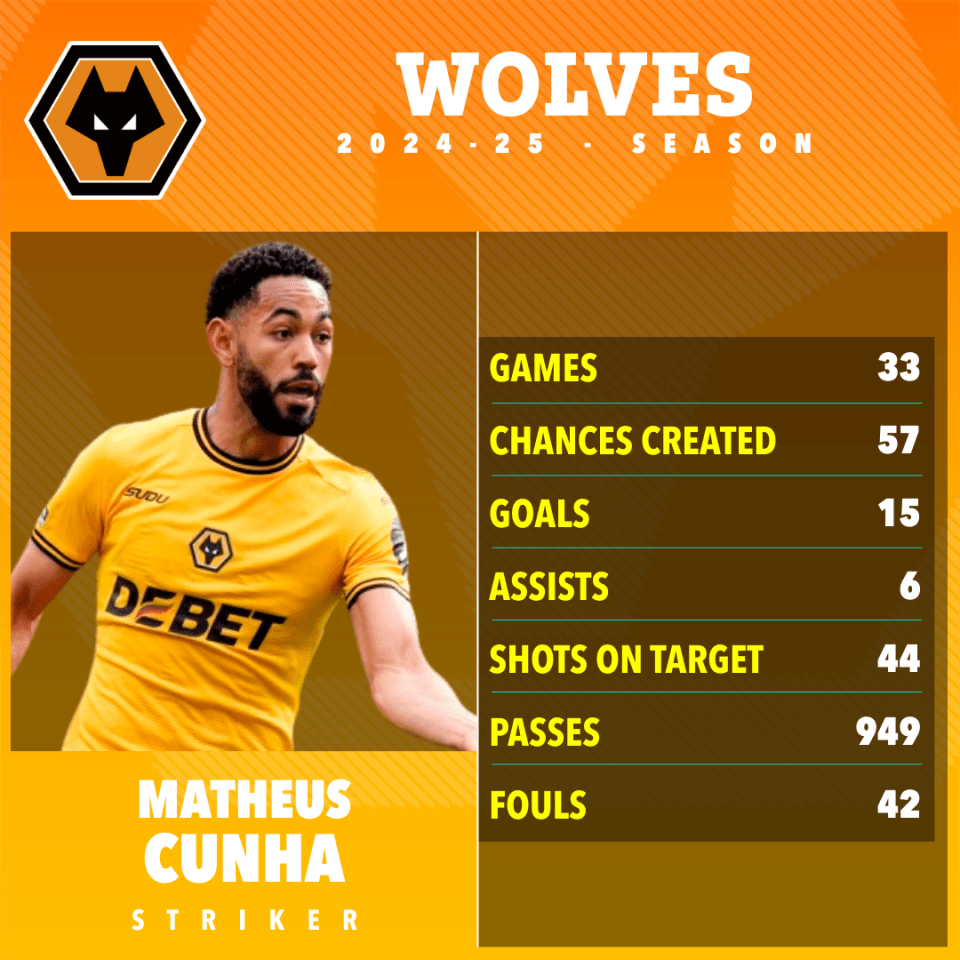 Matheus Cunha's 2024-25 Wolves season statistics.