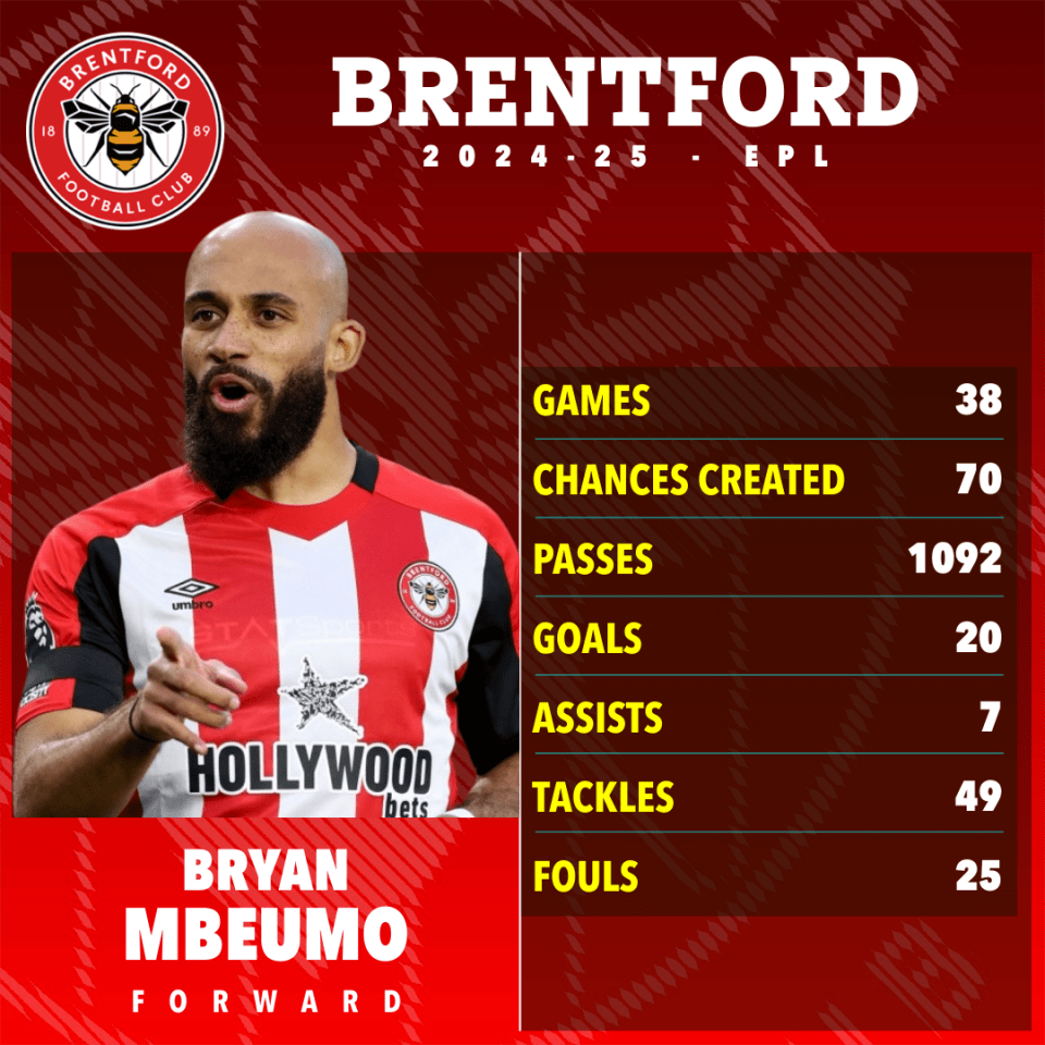 Bryan Mbeumo's 2024-25 Brentford FC statistics.