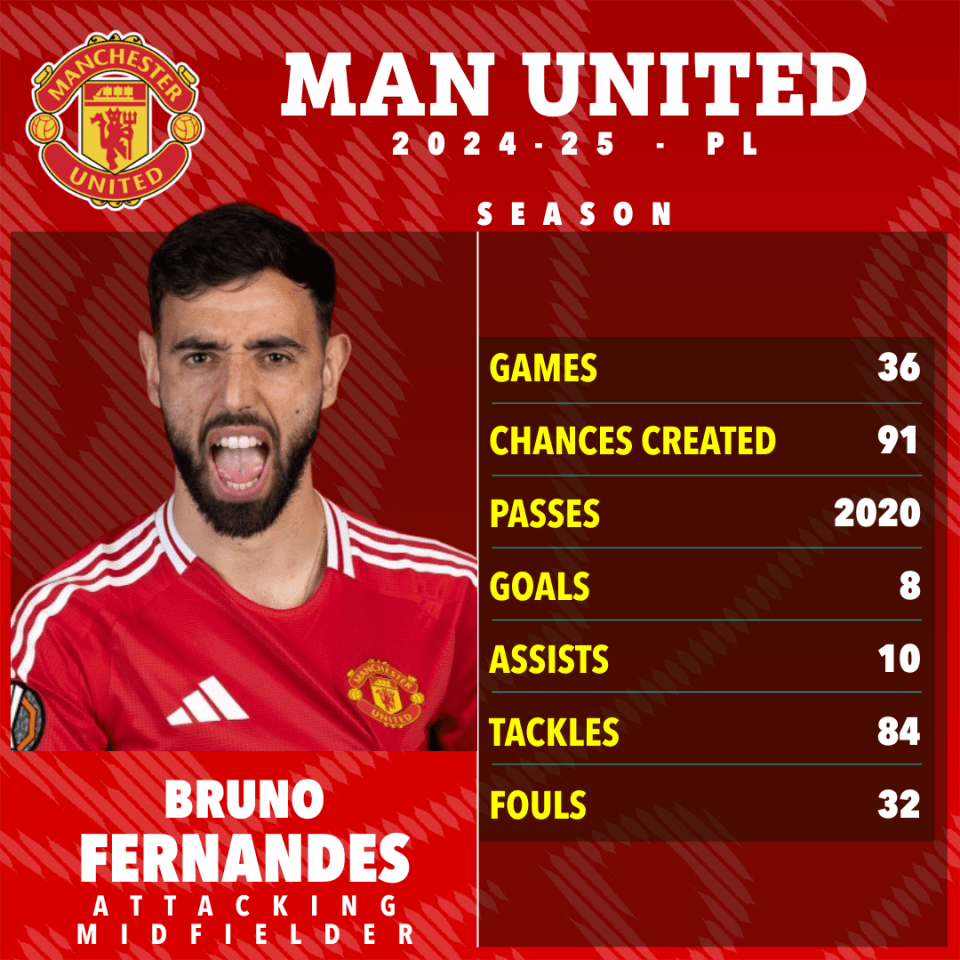 Bruno Fernandes' Manchester United 2024-25 season statistics.