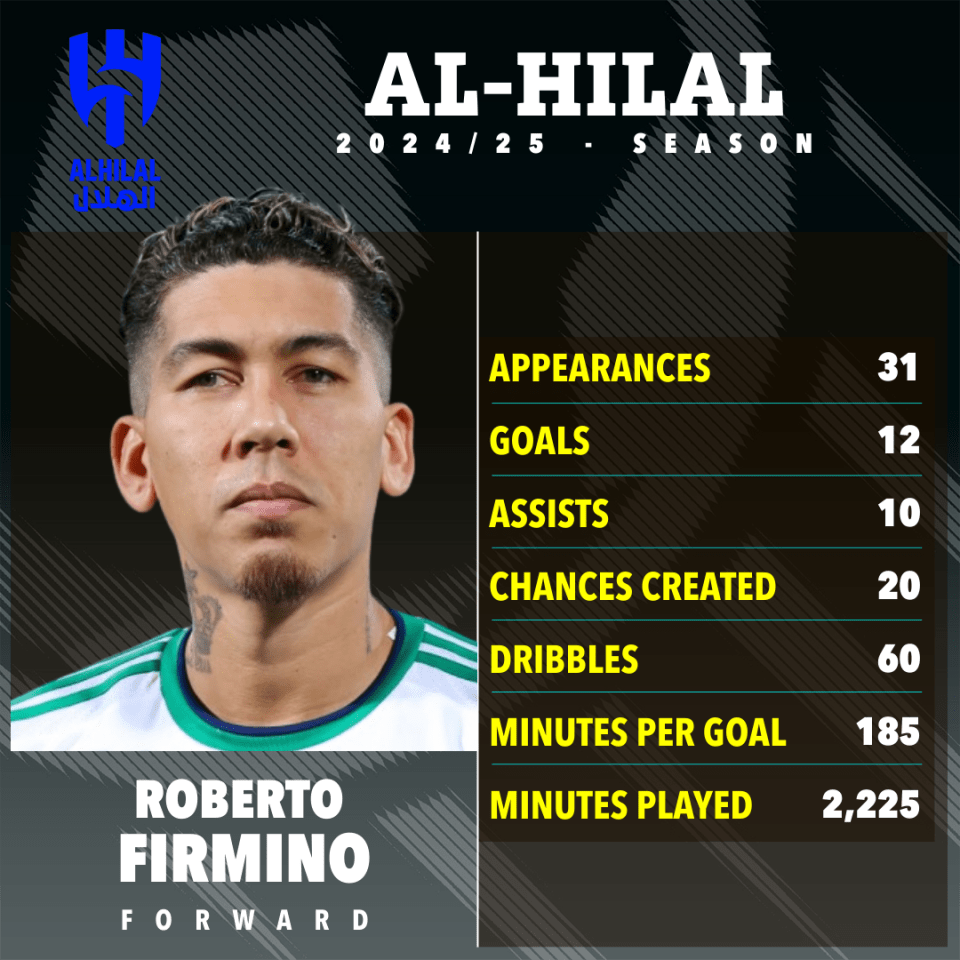 Roberto Firmino's 2024-25 Al-Hilal season statistics.
